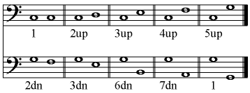 C to C is 1; C to D is 2up; G to F is 2dn; etc...